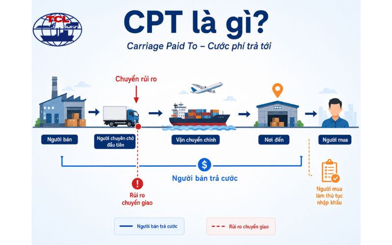 Điểm chuyển rủi ro theo CPT ở đâu?